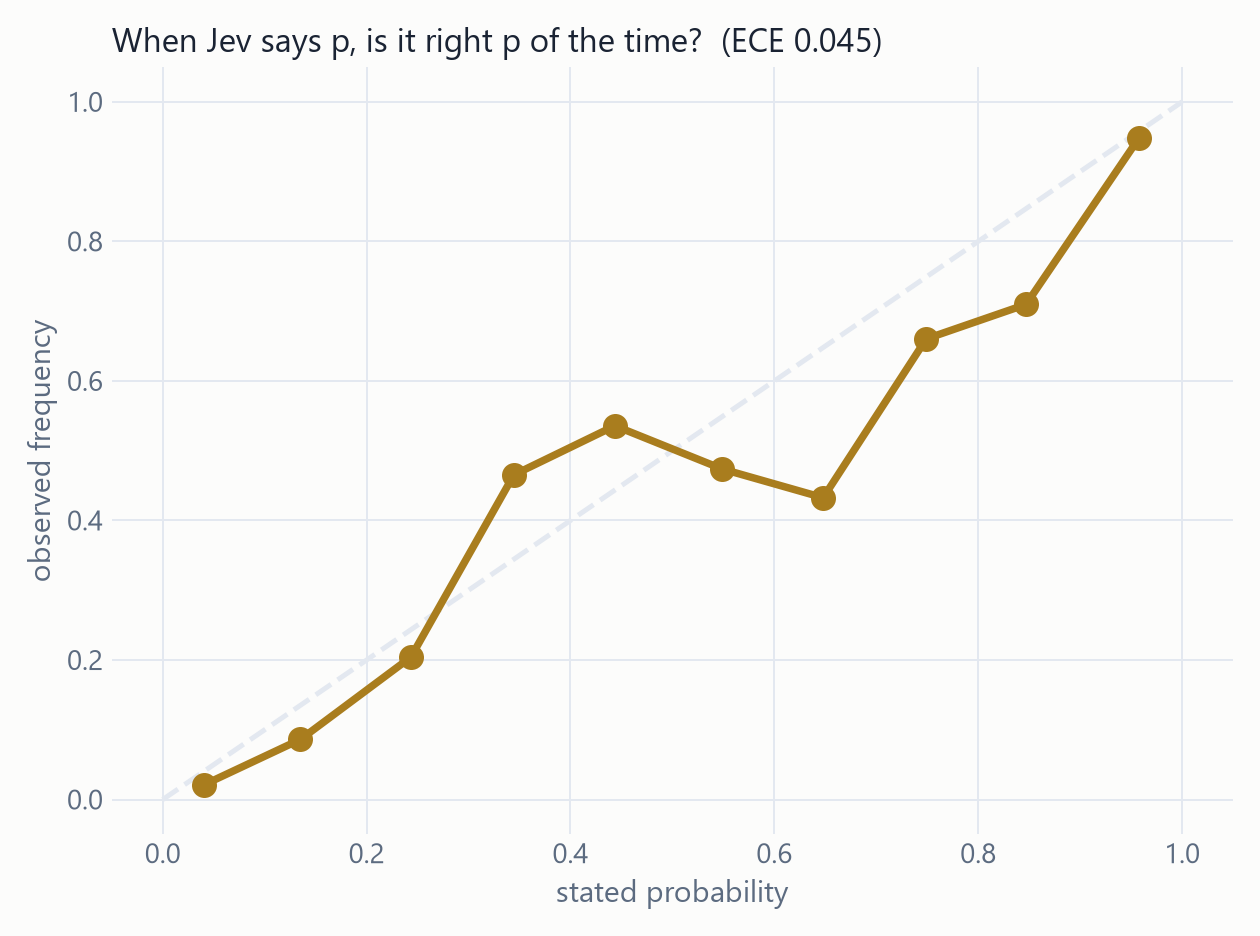 Calibration curve: when Jev says p it is right about p of the time