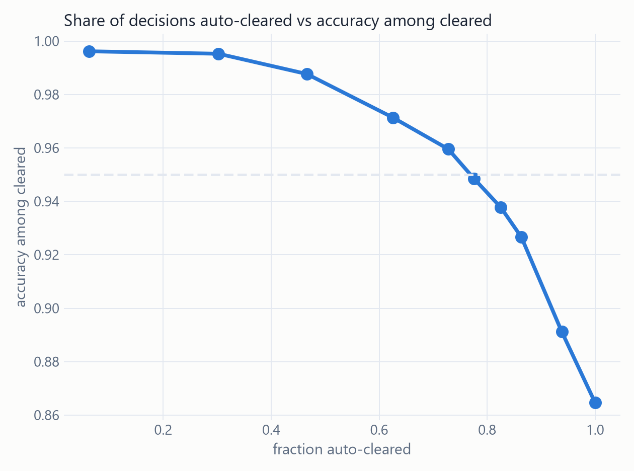 Triage curve: share of decisions auto-cleared vs accuracy among cleared