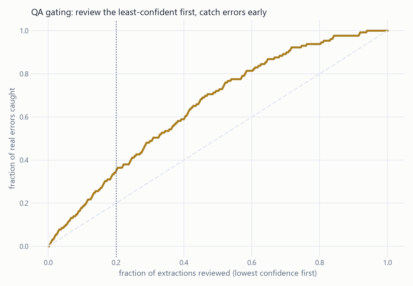 Error-catch curve: fraction of extractions reviewed vs fraction of real errors caught